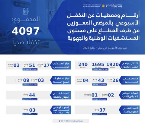 أكثر من 4 آلاف تكفل صحي للمرضى المعوزين خلال أسبوع