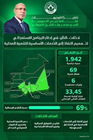 التآزر: تقدم أشغال بناء 1942 حجرة دراسية و69 نقطة صحية في 6 ولايات بنسبة إنجاز بلغت 69%